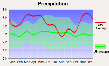 Gilt Edge, Tennessee average precipitation