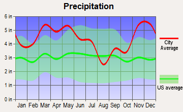 Henning, Tennessee average precipitation