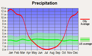 Redway, California average precipitation