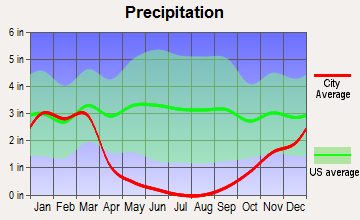 Reedley, California average precipitation