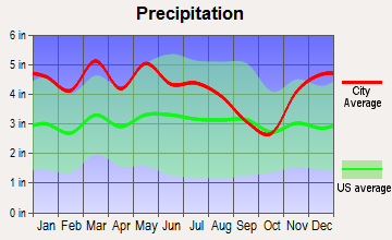 Luttrell, Tennessee average precipitation