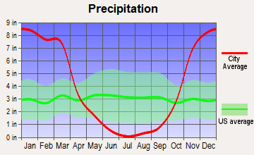 Rio Dell, California average precipitation