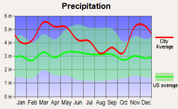 Moscow, Tennessee average precipitation