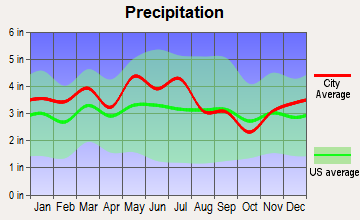 Oak Grove, Tennessee average precipitation