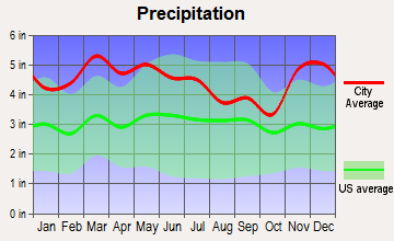 Paris, Tennessee average precipitation