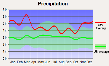 Powells Crossroads, Tennessee average precipitation