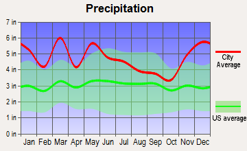 Sparta, Tennessee average precipitation