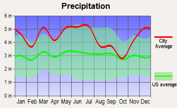 Sunbright, Tennessee average precipitation