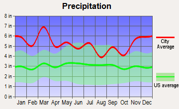 Tracy City, Tennessee average precipitation