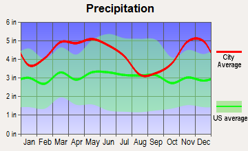 Union City, Tennessee average precipitation