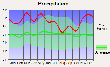 Waverly, Tennessee average precipitation