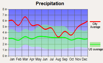 Kansas, Alabama average precipitation