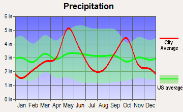 Alvord, Texas average precipitation