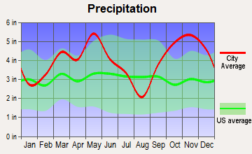 Annona, Texas average precipitation