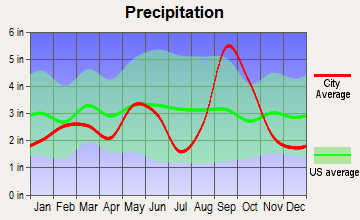 Aransas Pass, Texas average precipitation