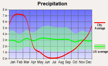 Running Springs, California average precipitation