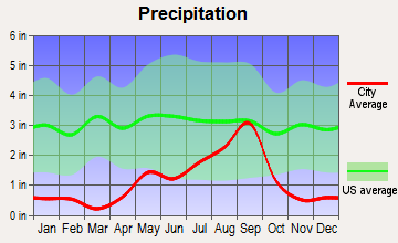 Balmorhea, Texas average precipitation