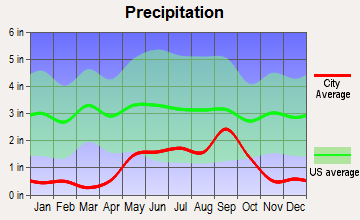 Barstow, Texas average precipitation
