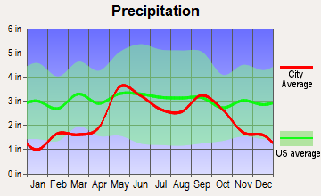 Brady, Texas average precipitation