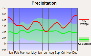 Broaddus, Texas average precipitation