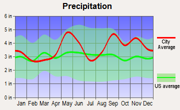 Brookshire, Texas average precipitation