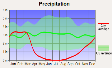 San Ardo, California average precipitation