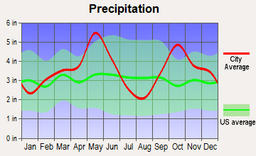 Caddo Mills, Texas average precipitation