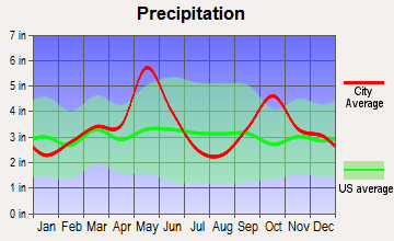 Celina, Texas average precipitation