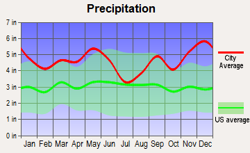 Chireno, Texas average precipitation