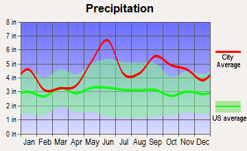 Clear Lake Shores, Texas average precipitation