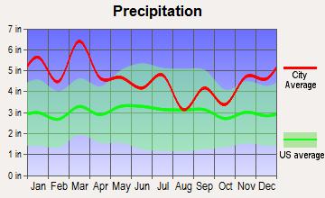 Kimberly, Alabama average precipitation