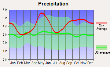 Cut and Shoot, Texas average precipitation
