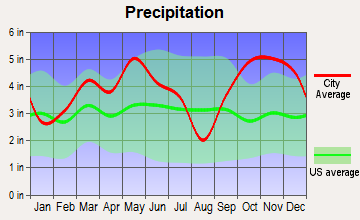 Deport, Texas average precipitation