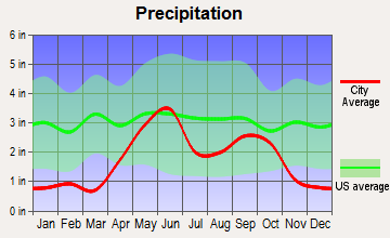 Eagle Pass, Texas average precipitation