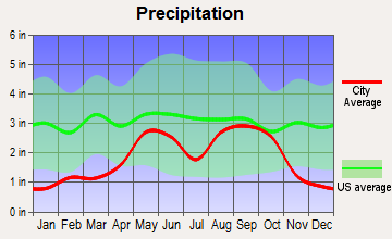 Eldorado, Texas average precipitation
