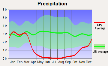 San Marcos, California average precipitation