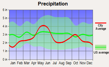 Evant, Texas average precipitation