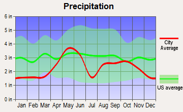 Floresville, Texas average precipitation