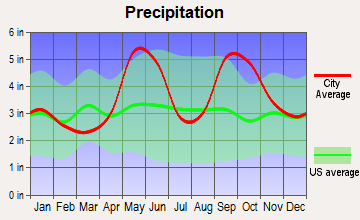 Ganado, Texas average precipitation