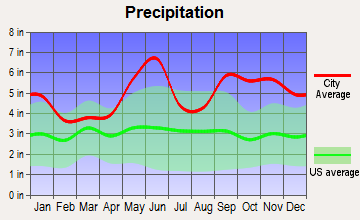 Hardin, Texas average precipitation