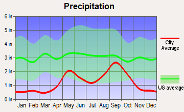 Iraan, Texas average precipitation
