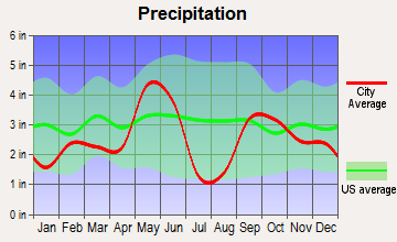 Kempner, Texas average precipitation