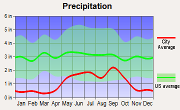 Kermit, Texas average precipitation