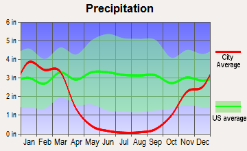 Seaside, California average precipitation