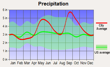 La Ward, Texas average precipitation