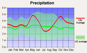 Leona, Texas average precipitation
