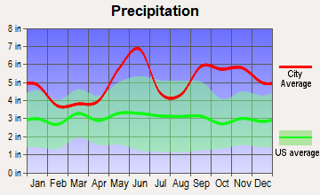 Liberty, Texas average precipitation