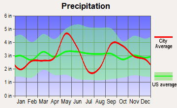 Little River-Academy, Texas average precipitation