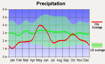 Llano, Texas average precipitation
