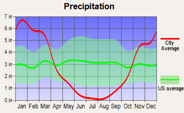 Shingle Springs, California average precipitation